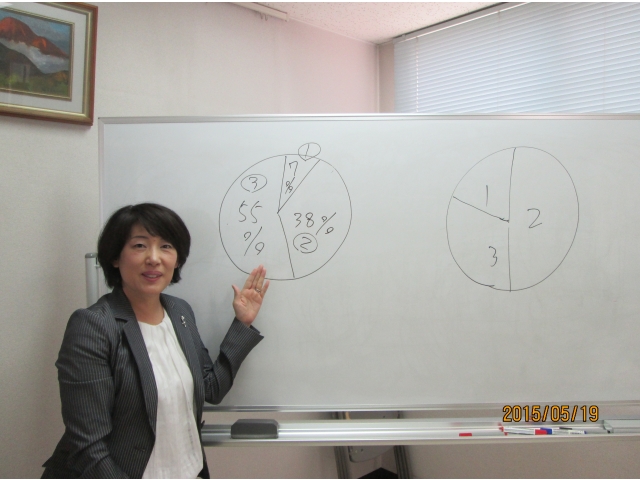 メラビアン博士の法則です。笑顔とか、服装が一番のポイント！