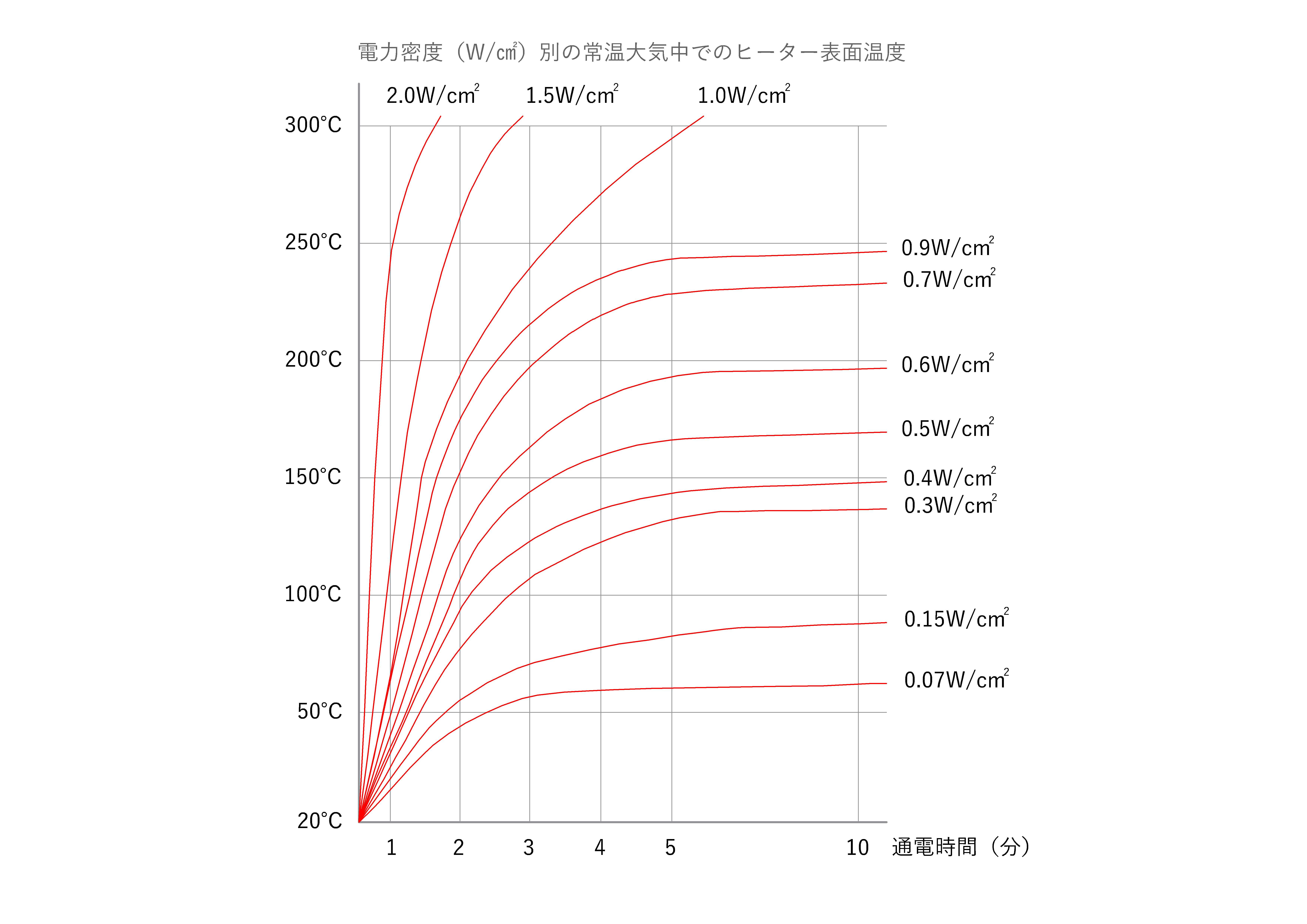 電力密度（ワット密度）の変化によるラバーヒーター表面温度
